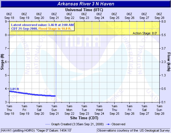 Arkansas River near Haven