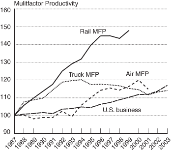 Figure 1 - MFP in Transportation Industries and U.S. Private Business Sector. If you are a user with disability and cannot view this image, use the table version. If you need further assistance, call 800-853-1351 or email answers@bts.gov.