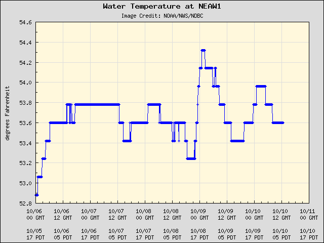 5-day plot - Water Temperature at NEAW1