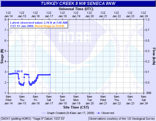 Turkey Creek near Seneca