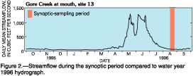 Figure 2. Streamflow during the synoptic period compared to water year 1996 hydrograph.