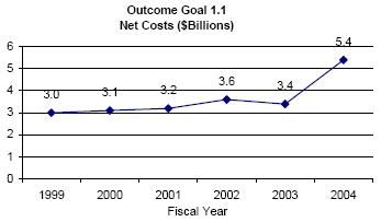outcome goal 1.1 net costs graph