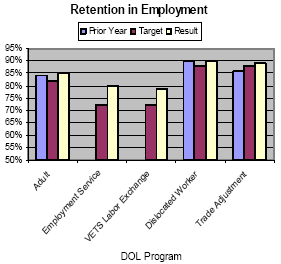 retention in employment graph