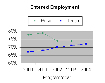 entered employment graph