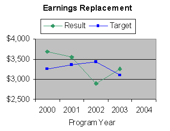 earnings replacement graph