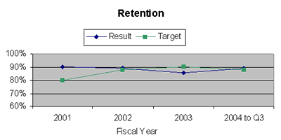 retention graph
