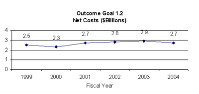 outcome goal 1.2 net costs graph