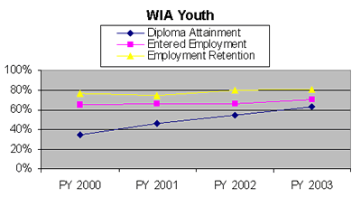 WIA youth graph