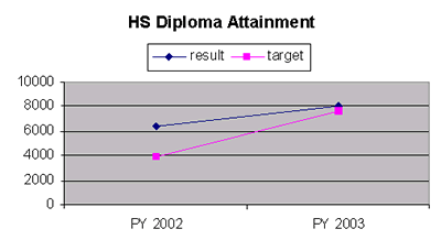hs diploma attainment graph