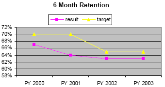 6 month retention graph