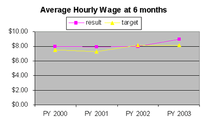 average hourly wage at 6 months graph