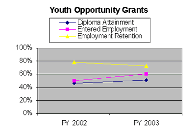 youth opportunity grants