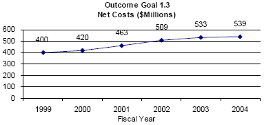 outcome goal 1.3 net costs graph