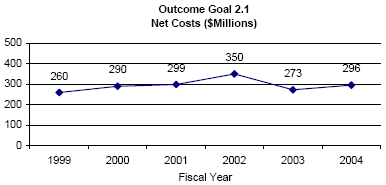 outcome goal 2.1 net costs graph