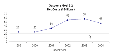 outcome goal 2.2 net costs graph