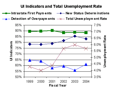 UI Indicators and total unemployment rate graph