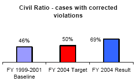 civil ratio - cases with corrected violations graph