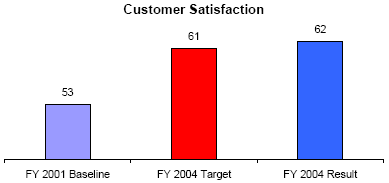 customer satisfaction graph