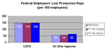 federal employees lost production days graph
