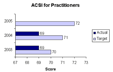 acsi for practitioners graph