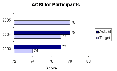 acsi for participants graph