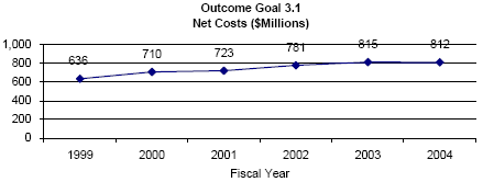 image of outcome goal 3.1 net costs graph