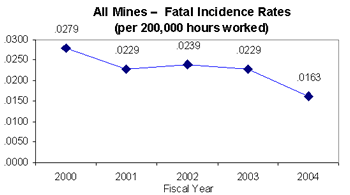 image of all mines - fatal incidence rates graph