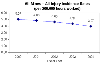 image of all mines - all injury incidence rates graph