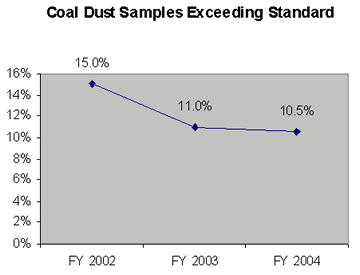 image of coal dust samples exceeding standard graph