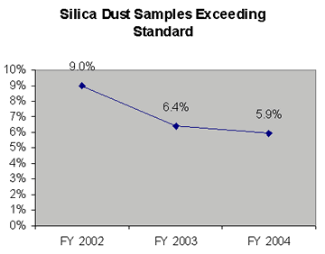 image of silica dust samples exceeding standard graph