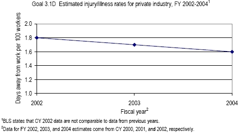 image of goal 3.1 estimated injury/illness rates for private industry graph