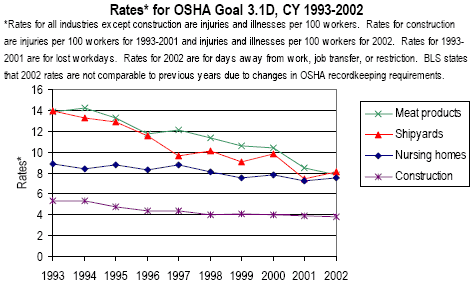 image of rates for osha goal 3.1D graph