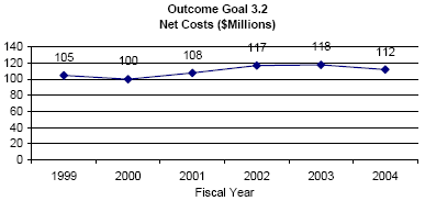image of outcome goal 3.2 net costs graph