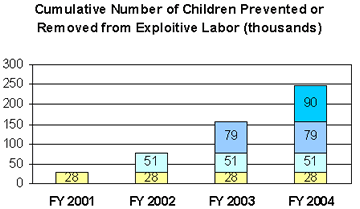 image of cumulative number of children prevented or removed from exploitiave labor graph