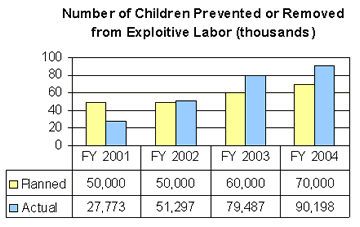 image number of children prevented or removed from exploitive labor graph