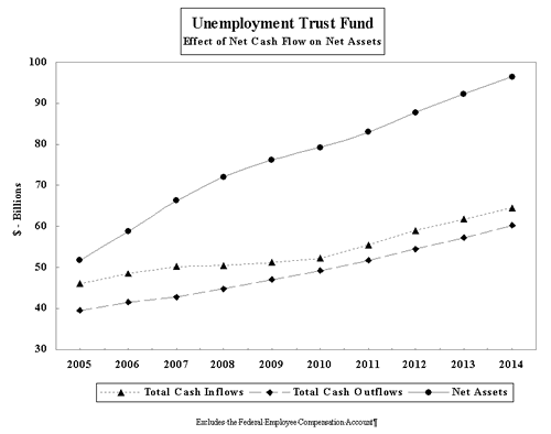image of unemployment trust fund: effect of net cash flow on net assets graph