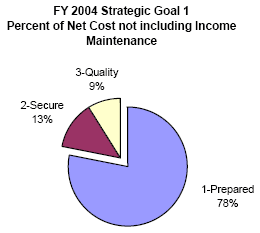 percent of net cost graph not including income maintenance