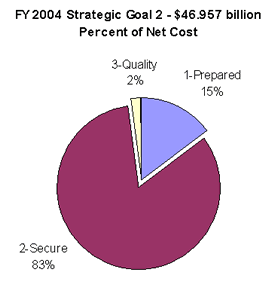 2004 strategic goal 2 percent of net cost graph