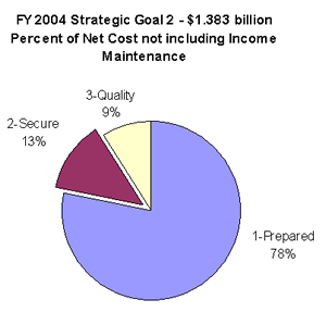 2004 strategic goal 2 percent of net cost graph not including income maintenance