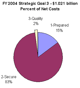 image of FY 2004 strategic goal 3- $1.021 billion percent of net costs chart