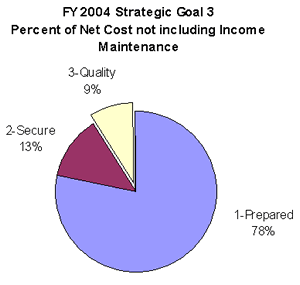 image of FY 2004 strategic goal 3 percent of net cost not including income and maintenance chart