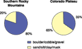 Figure 4. Percentages of types of bed substrate for fish community sampling sites in each physiographic province.