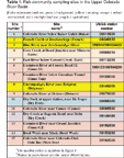 Table 1. Fish community sampling sites in the Upper Colorado River Basin.