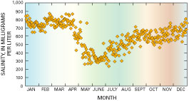 Figure 3. Stochastic simulation of salinity in the Colorado River (09095500) near Cameo, Colorado.