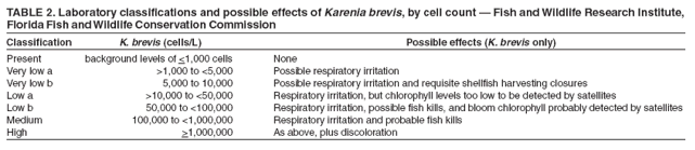TABLE 2. Laboratory classifications and possible effects of Karenia brevis, by cell count — Fish and Wildlife Research Institute,
Florida Fish and Wildlife Conservation Commission
Classification K. brevis (cells/L) Possible effects (K. brevis only)
Present background levels of <1,000 cells None
Very low a >1,000 to <5,000 Possible respiratory irritation
Very low b 5,000 to 10,000 Possible respiratory irritation and requisite shellfish harvesting closures
Low a >10,000 to <50,000 Respiratory irritation, but chlorophyll levels too low to be detected by satellites
Low b 50,000 to <100,000 Respiratory irritation, possible fish kills, and bloom chlorophyll probably detected by satellites
Medium 100,000 to <1,000,000 Respiratory irritation and probable fish kills
High >1,000,000 As above, plus discoloration