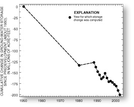 Figure 4. Cumulative change in ground-water storage in the High Plains aquifer since predevelopment