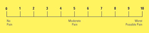 A scale numbered from 0 to 10 with 0 being no pain, 5 being moderate pain, and 10 being worst possible pain.