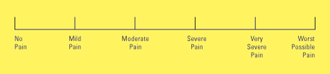 A scale listing pain as follows: none, mild, moderate, severe, very severe, and worst possible.