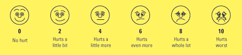 A series of 6 faces with the happiest face being 'no hurt' and the saddest face being 'hurts worst.' The 4 faces in between range in severity of pain.