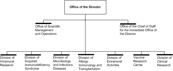 OD Organizational Chart